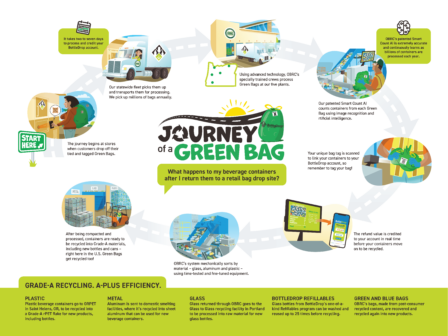 Graphic showing the journey of a Green Bag